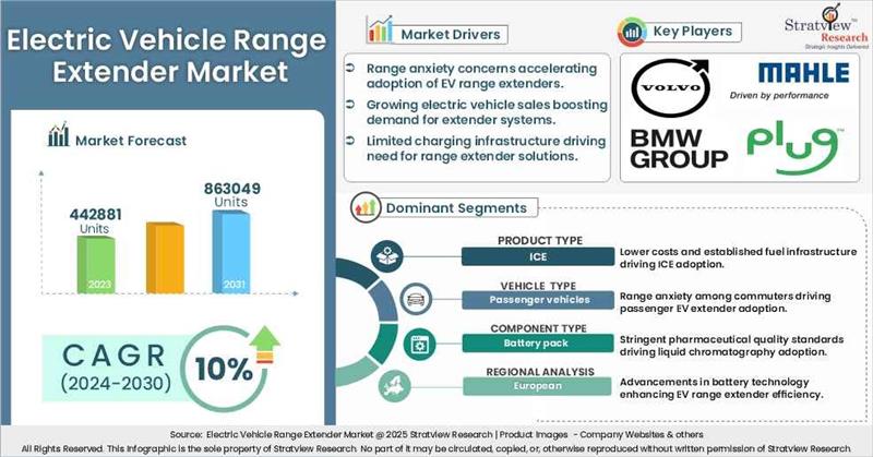 Electric Vehicle Range Extender Market Insights